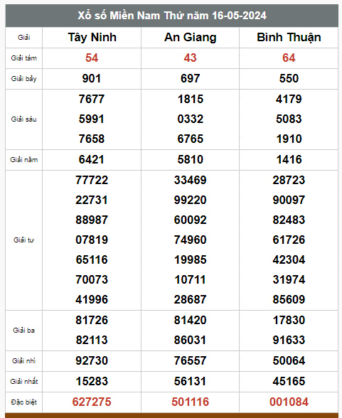 Kết quả xổ số hôm nay ngày 16/5/2024 - Ảnh 2