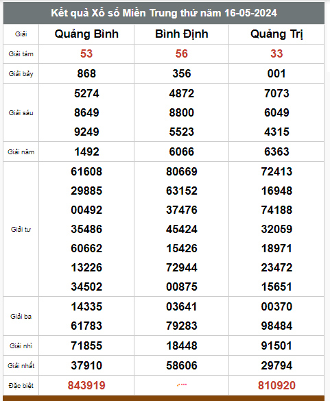 Kết quả xổ số hôm nay ngày 16/5/2024 - Ảnh 3