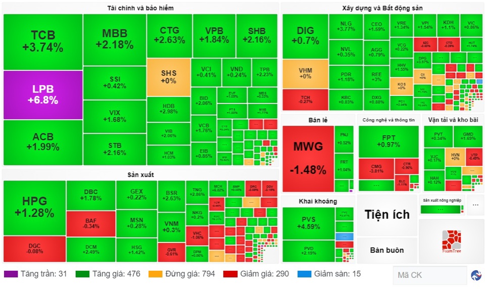 Dòng tiền đổ vào ngân hàng, VN-Index tiến sát đỉnh 1.270 điểm - Ảnh 1