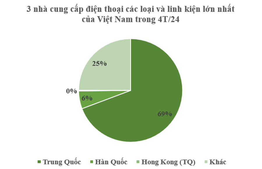 Nhập khẩu điện thoại tại Việt Nam đạt hơn 3 tỷ USD  - Ảnh 1