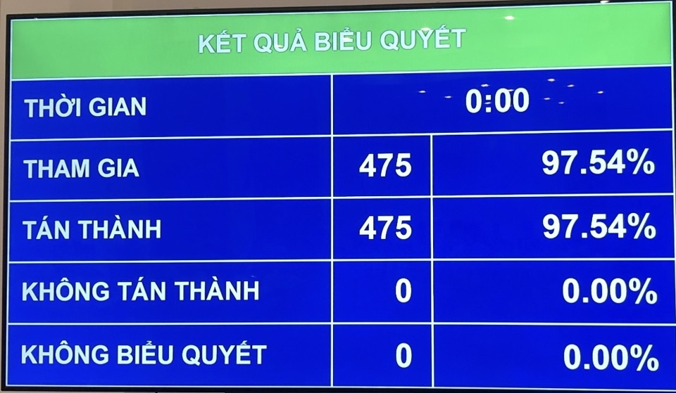 Với 100% đại biểu Quốc hội coacute; mặt taacute;n thagrave;nh (chiếm 97,54% tổng số đại biểu Quốc hội), chiều 20/5, Quốc hội đatilde; bầu ocirc;ng Trần Thanh Mẫn giữ chức vụ Chủ tịch Quốc hội nước Cộng hograve;a xatilde; hội chủ nghĩa Việt Nam khoacute;a XV