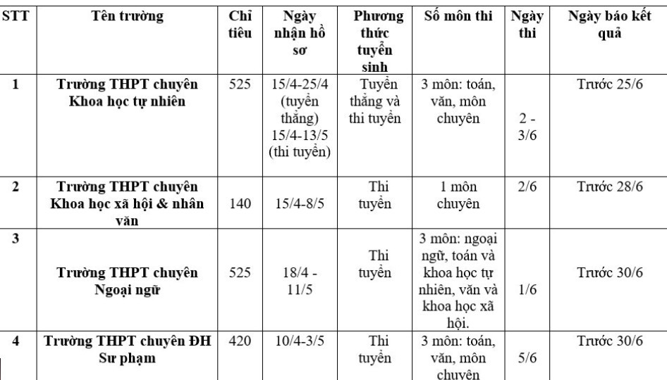 Thông tin chi tiết về tuyển sinh lớp 10 của 4 trường THPT thuộc đại học đóng tại Hà Nội