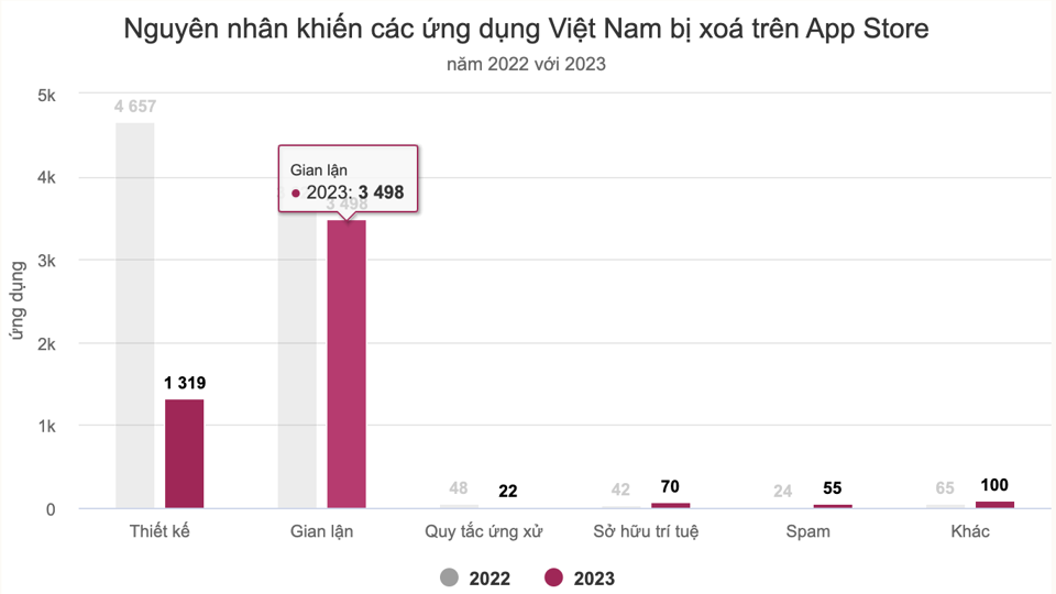 Apple xóa hơn 5.000 ứng dụng từ Việt Nam - Ảnh 1