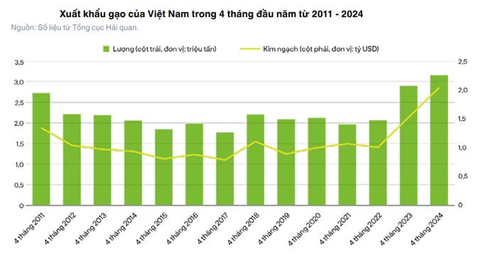 Xuất khẩu gạo của Việt Nam c&oacute; sự tăng trưởng kh&aacute; ổn định trong những năm gần đ&acirc;y.