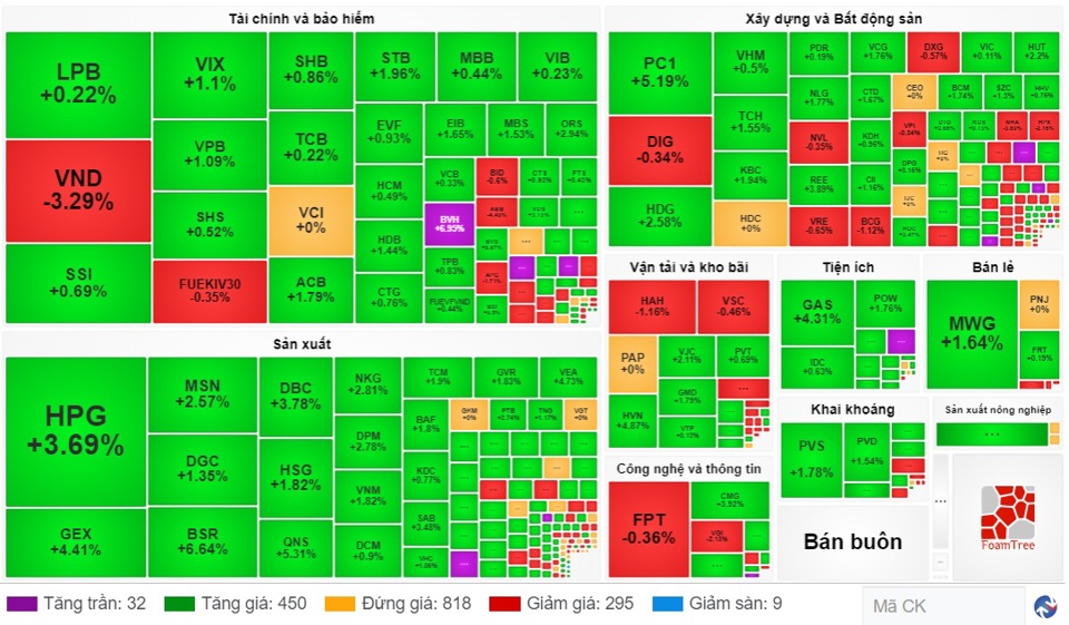 Sắc xanh, tím từ nhóm cổ phiếu bảo hiểm kéo VN-Index tăng hơn 14 điểm - Ảnh 1