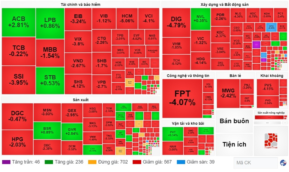 Khối ngoại xả 1,5 nghìn tỷ đồng, chứng khoán quay đầu giảm gần 20 điểm - Ảnh 1