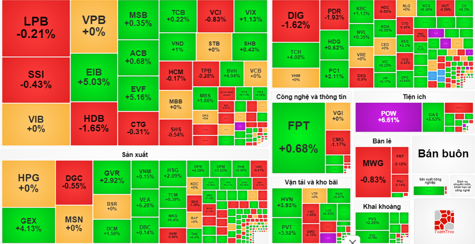 Cổ phiếu dầu khí giúp VN-Index thoát hiểm cuối phiên - Ảnh 1