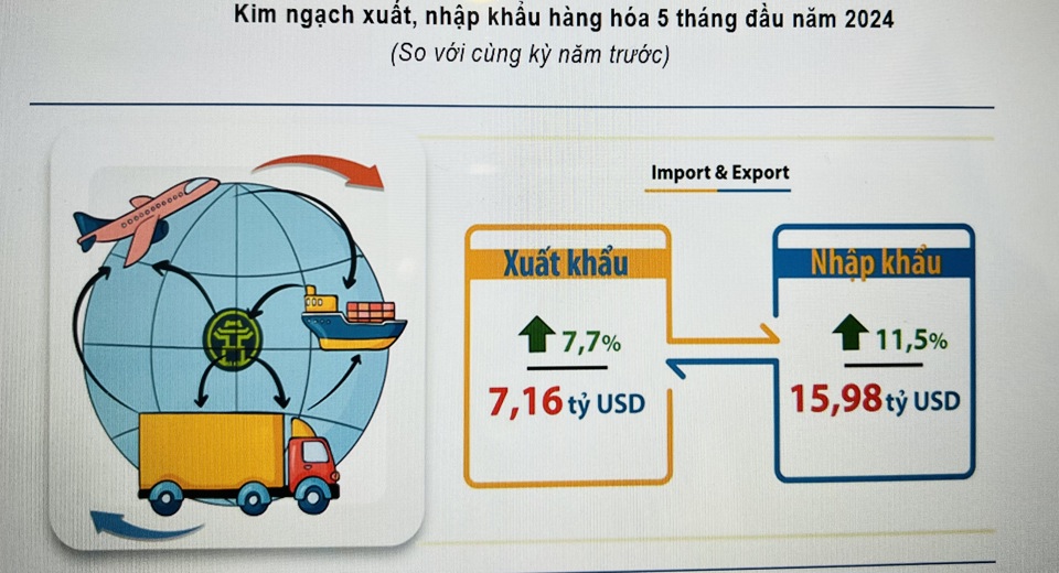 Kim ngạch xuất, nhập&nbsp; khẩu 5 th&aacute;ng đầu năm 2024 của H&agrave; Nội so với c&ugrave;ng kỳ năm 2023. Ảnh: Cục Thống k&ecirc; H&agrave; Nội