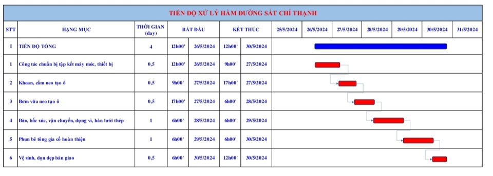 Tiến độ do Tập đo&agrave;n Đ&egrave;o Cả lập nhiều khả năng sẽ kh&ocirc;ng thực hiện được do sự cố sụt đất đ&aacute; chiều 28/5.