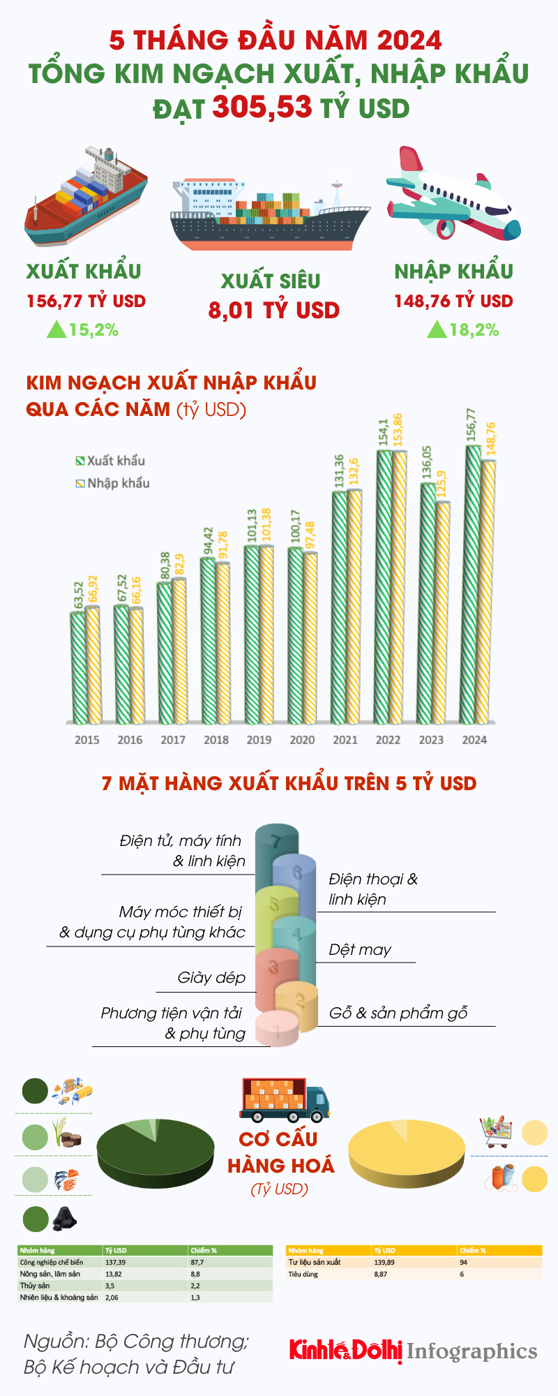 Việt Nam xuất siêu hơn 8 tỷ USD trong 5 tháng đầu năm 2024 - Ảnh 1