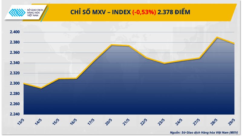 MXV- Index