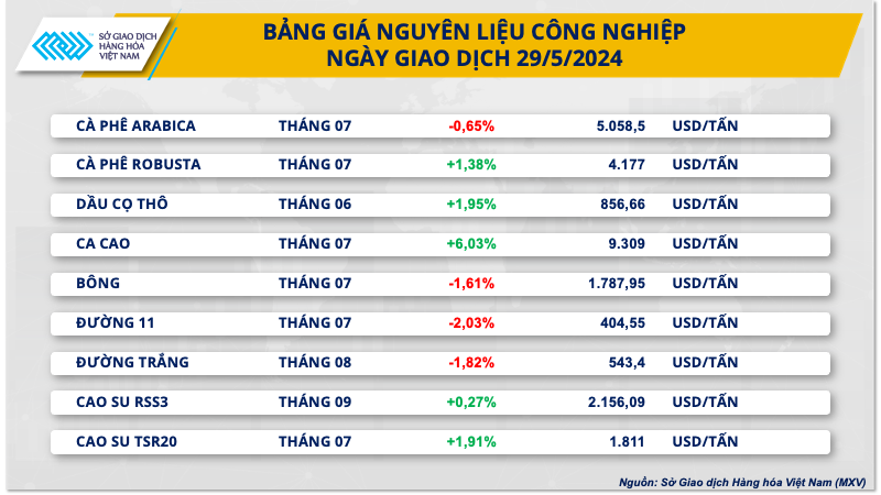 Bảng gi&aacute; nguy&ecirc;n liệu c&ocirc;ng nghiệp.