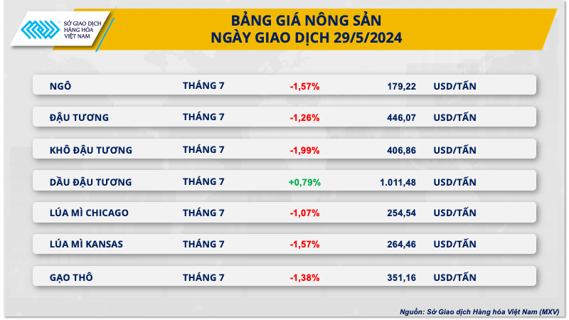 Bảng gi&aacute; N&ocirc;ng sản