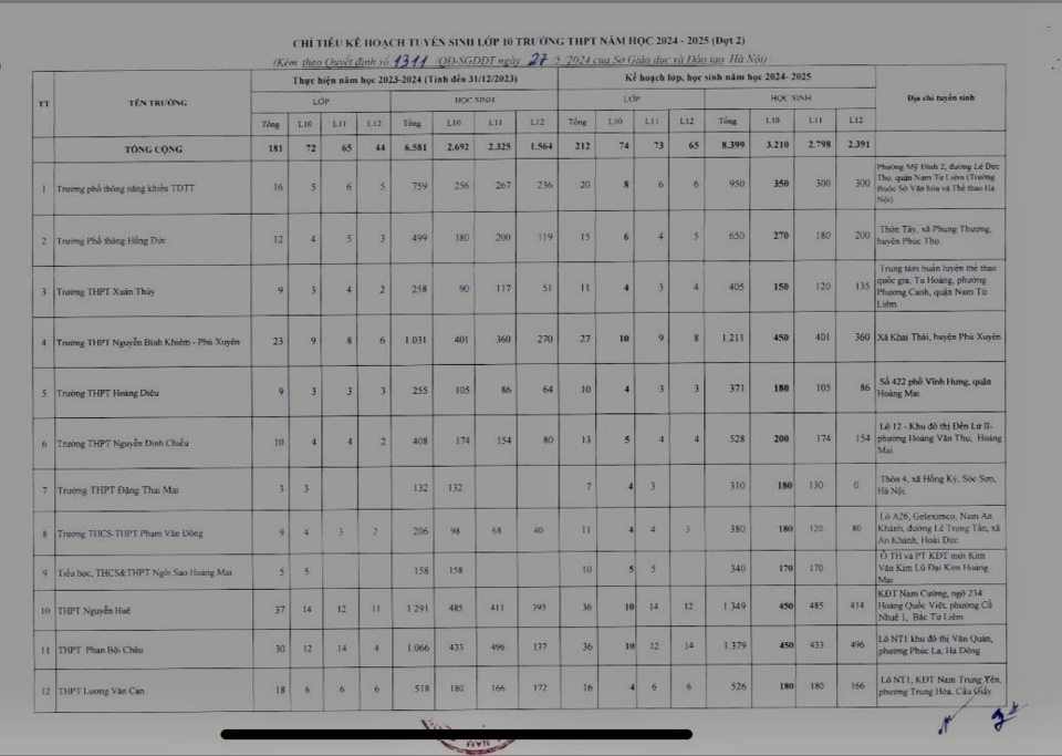 Chỉ tiêu lớp 10 của 12 trường mới được phê duyệt bổ sung