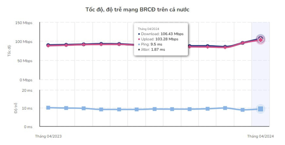 Tốc độ trung b&igrave;nh băng rộng cố định trong th&aacute;ng 4/2024.