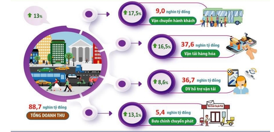 Doanh thu hoạt động vận tải v&agrave; bưu ch&iacute;nh chuyển ph&aacute;t 5 th&aacute;ng đầu năm 2024 (So với c&ugrave;ng kỳ năm trước). Nguồn: Cục Thống k&ecirc; H&agrave; Nội.