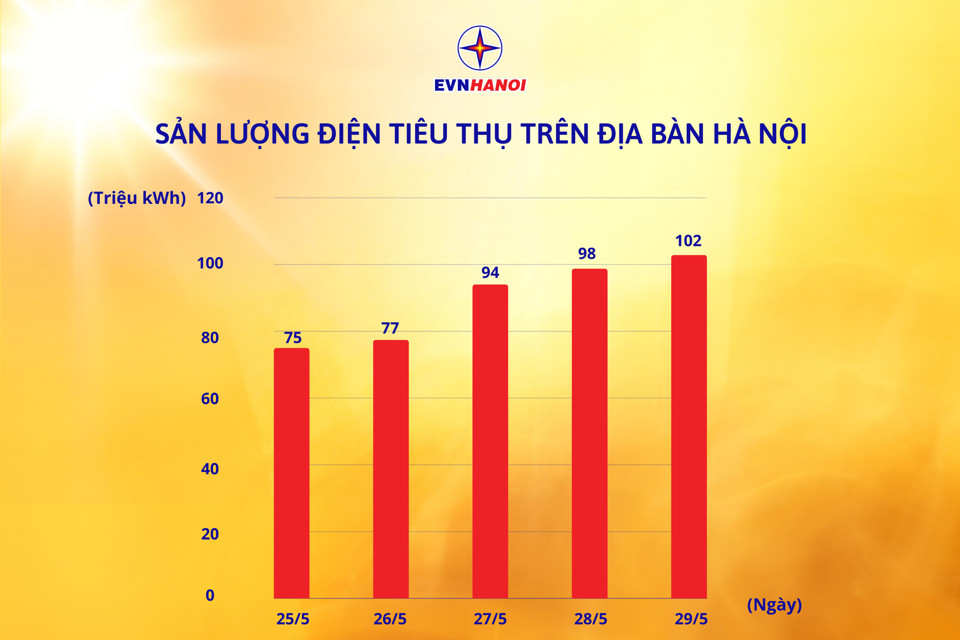 Sản lượng tiêu thụ điện của Hà Nội tăng kỷ lục  - Ảnh 1