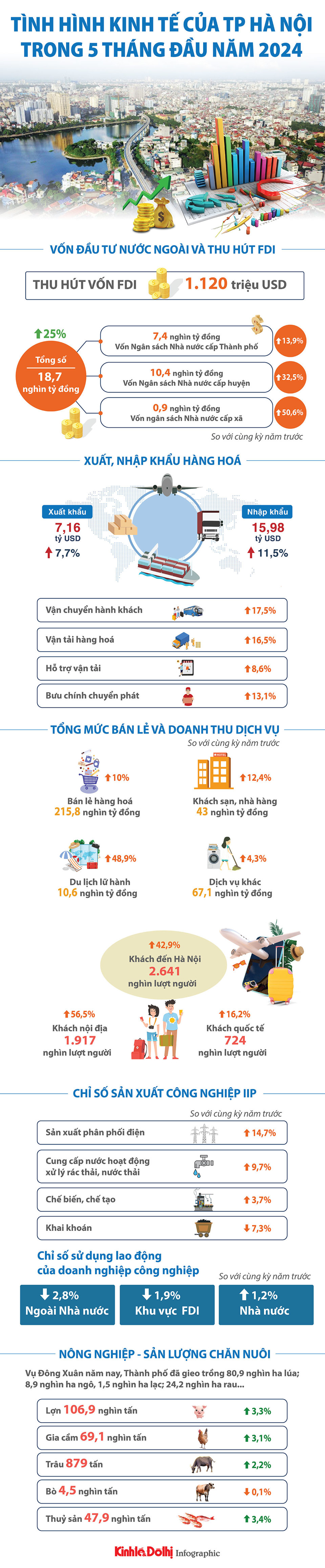 Tình hình kinh tế Thành phố Hà Nội 5 tháng đầu năm 2024 - Ảnh 1