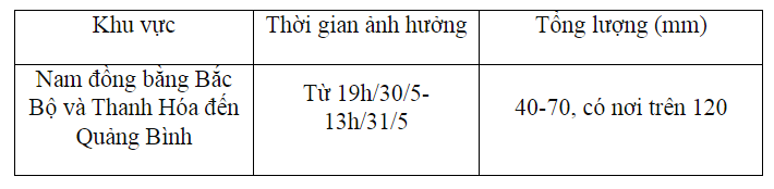 Dự báo thời tiết ngày 31/5/2024: Hà Nội gió đông bắc cấp 3, mưa rào - Ảnh 1