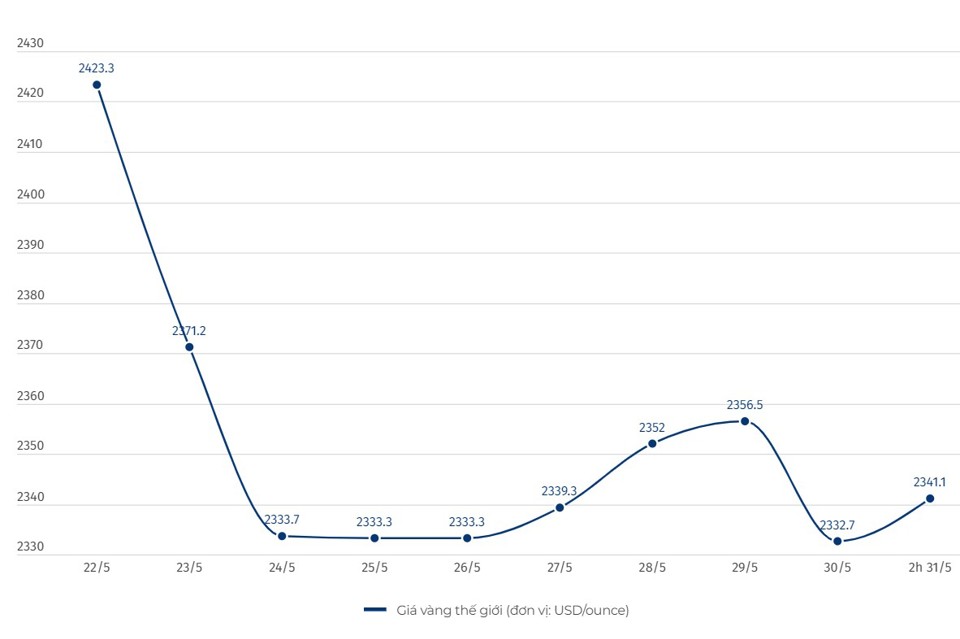 Diễn biến gi&aacute; v&agrave;ng thế giới. Số liệu ghi nhận tr&ecirc;n Kitco l&uacute;c 2h ng&agrave;y 31.5.2024 (giờ Việt Nam). Biểu đồ: Khương Duy
