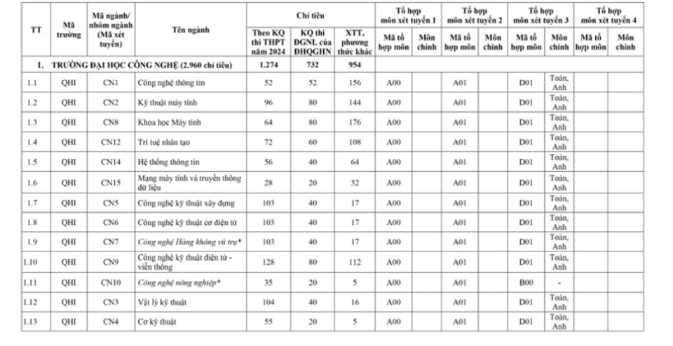 13 đơn vị trực thuộc ĐH Quốc gia Hà Nội tuyển 18.000 chỉ tiêu năm 2024 - Ảnh 1