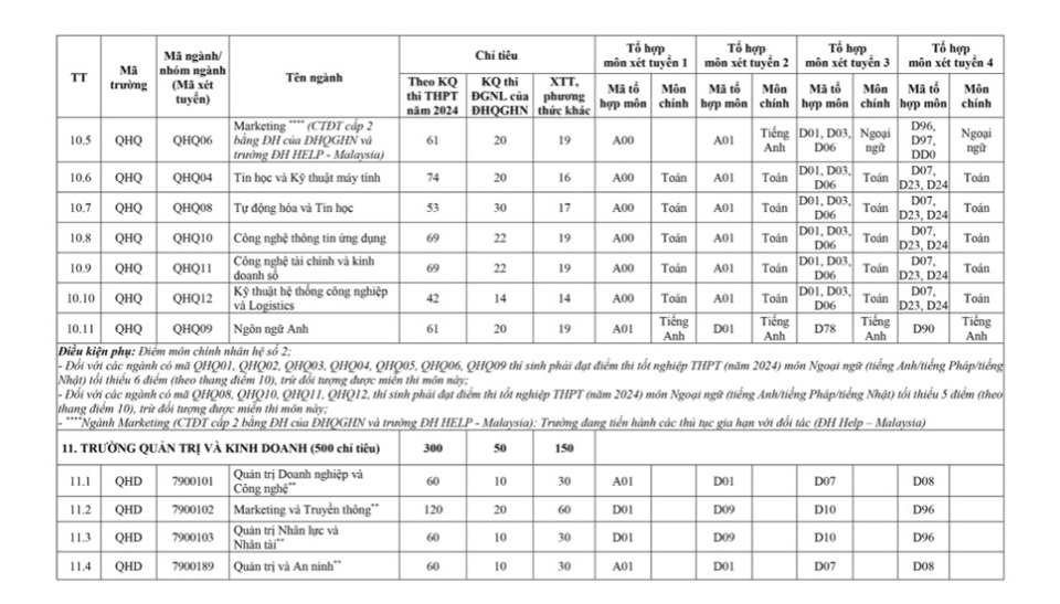 13 đơn vị trực thuộc ĐH Quốc gia Hà Nội tuyển 18.000 chỉ tiêu năm 2024 - Ảnh 10