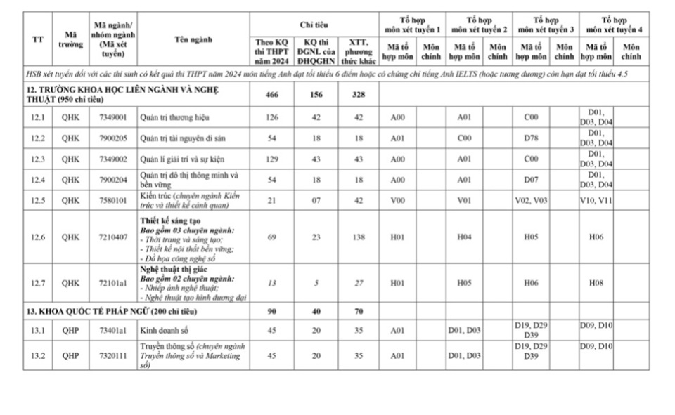 Bảng chỉ ti&ecirc;u tuyển sinh theo ng&agrave;nh/nh&oacute;m ng&agrave;nh, theo từng phương thức tuyển sinh, tổ hợp m&ocirc;n x&eacute;t tuyển theo kết quả thi tốt nghiệp THPT năm 2024 của ĐHQGHN