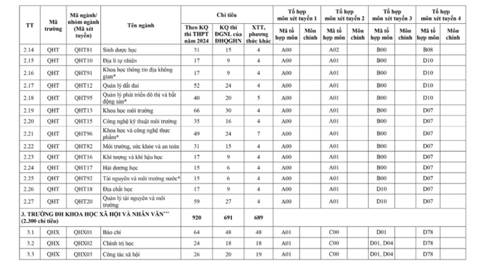 13 đơn vị trực thuộc ĐH Quốc gia Hà Nội tuyển 18.000 chỉ tiêu năm 2024 - Ảnh 3