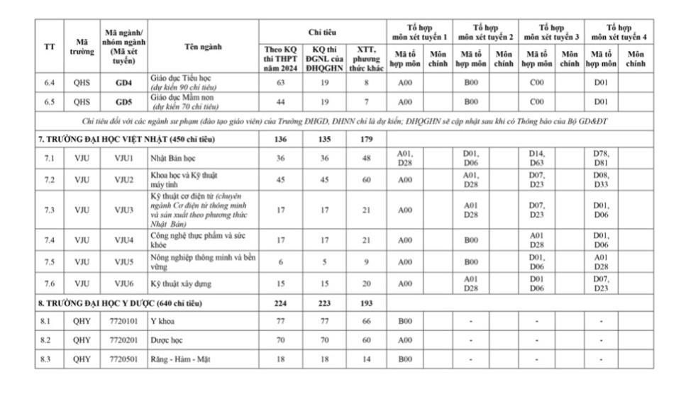 13 đơn vị trực thuộc ĐH Quốc gia Hà Nội tuyển 18.000 chỉ tiêu năm 2024 - Ảnh 8