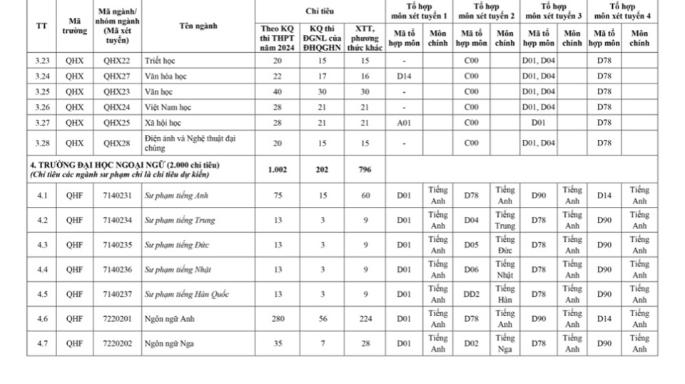 13 đơn vị trực thuộc ĐH Quốc gia Hà Nội tuyển 18.000 chỉ tiêu năm 2024 - Ảnh 5