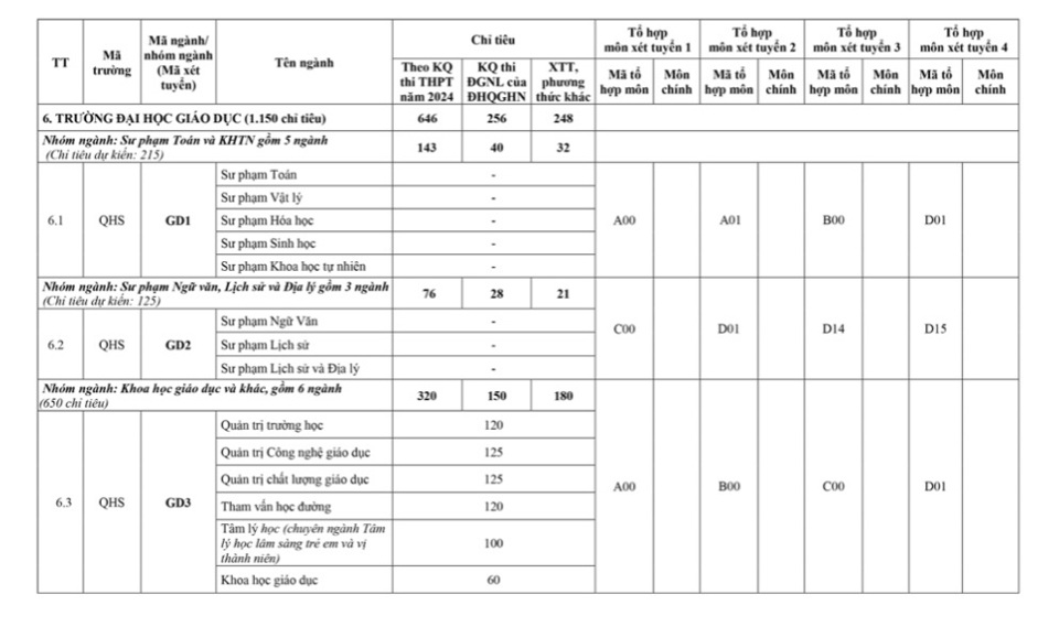 13 đơn vị trực thuộc ĐH Quốc gia Hà Nội tuyển 18.000 chỉ tiêu năm 2024 - Ảnh 7