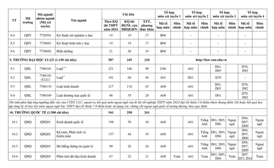 13 đơn vị trực thuộc ĐH Quốc gia Hà Nội tuyển 18.000 chỉ tiêu năm 2024 - Ảnh 9