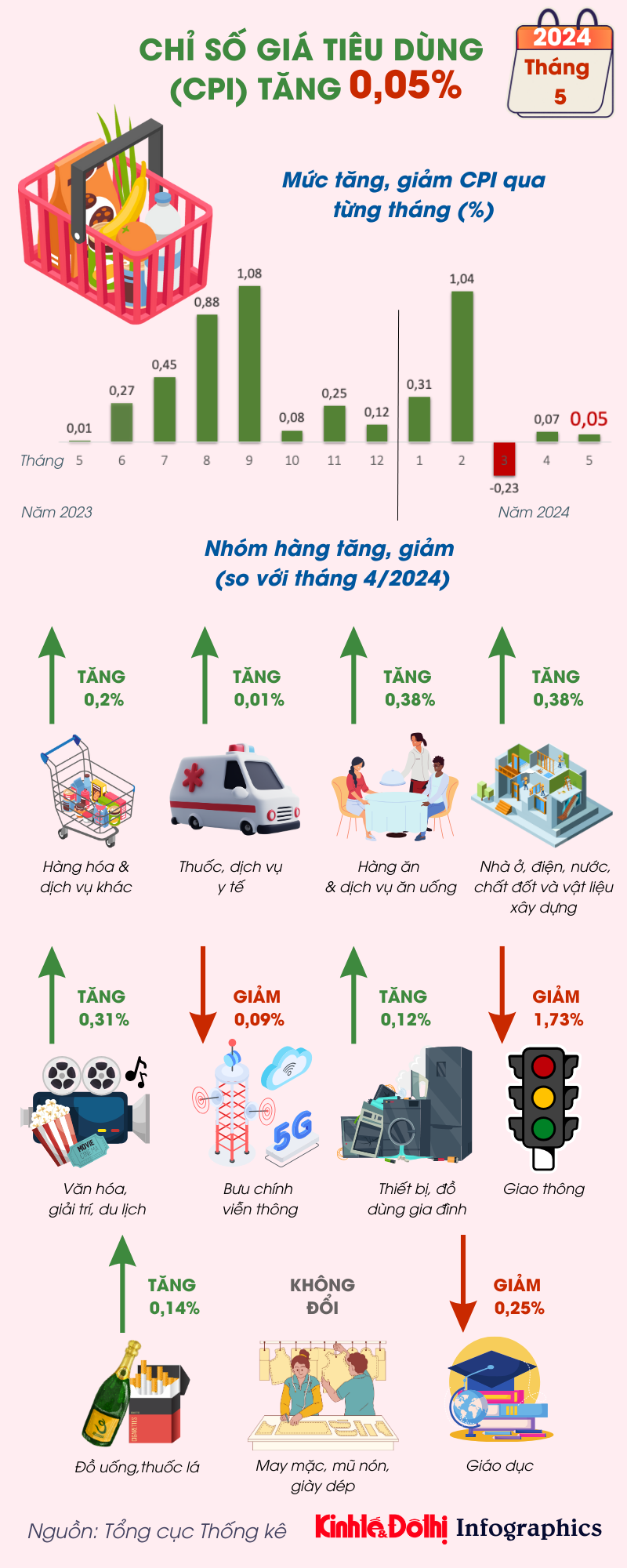 Chỉ số giá tiêu dùng (CPI) tháng 5 năm 2024 tăng 0,05% - Ảnh 1