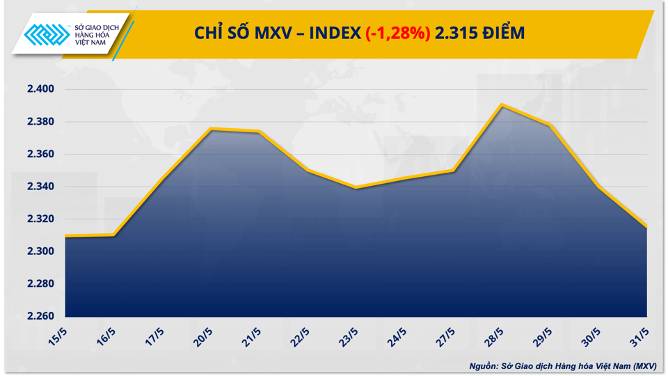 MXV- Index.