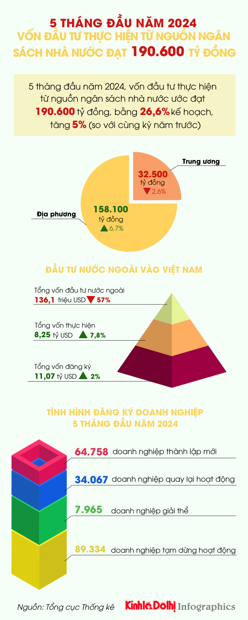 Vốn đầu tư từ ngân sách Nhà nước 5 tháng đầu năm 2024 tăng 5% - Ảnh 1