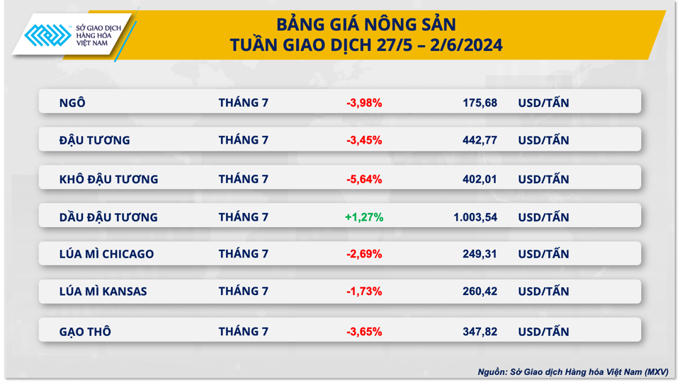 Bảng gi&aacute; n&ocirc;ng sản.