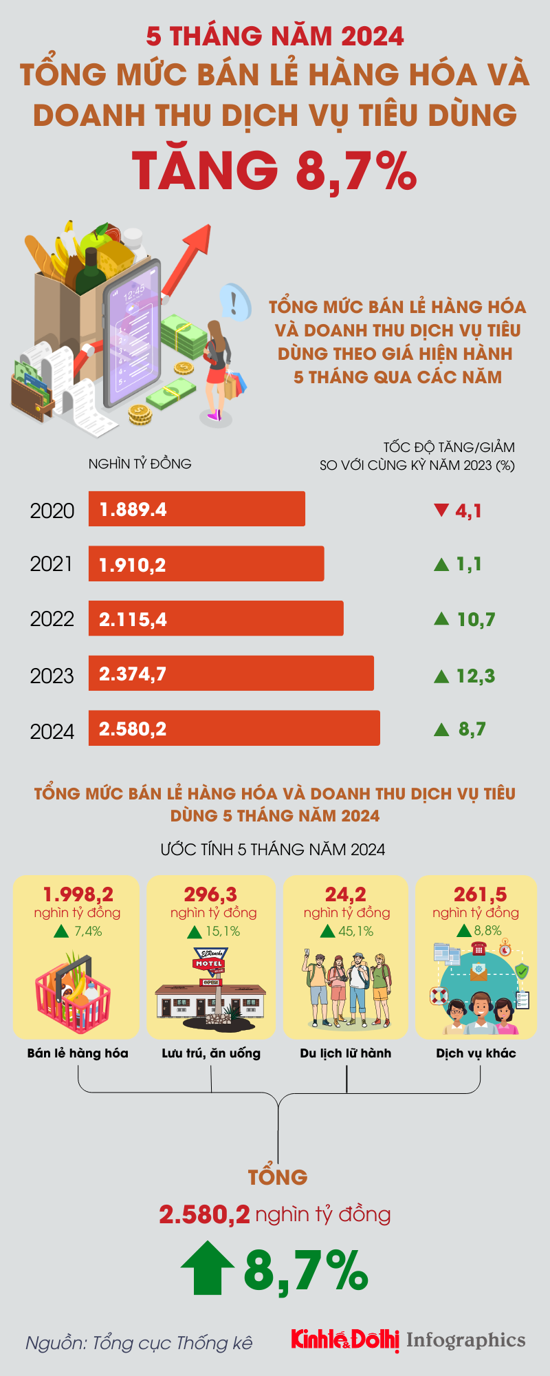 Tổng mức bán lẻ hàng hóa và doanh thu dịch vụ tiêu dùng tăng 8,7% - Ảnh 1