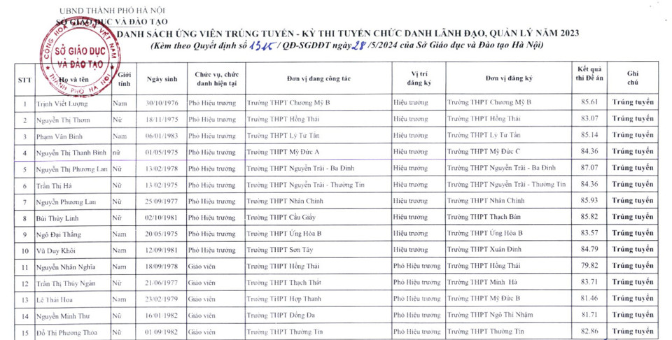 Danh sách 15 ứng viên trúng tuyển chức danh hiệu trưởng, hiệu phó trường công lập