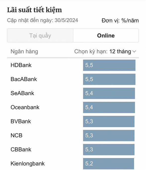 L&atilde;i suất tiết kiệm cho kỳ hạn 12 th&aacute;ng của một số ng&acirc;n h&agrave;ng cập nhật đến ng&agrave;y 30/5/2024. Ảnh chụp m&agrave;n h&igrave;nh &nbsp;