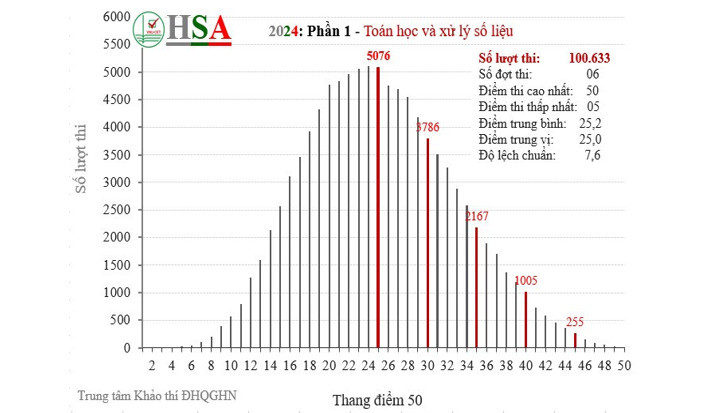 Phổ điểm phần 1 – Toán học và xử lý số liệu (Tư duy định lượng) kỳ thi  đánh giá năng lực năm 2024 (32,2% thí sinh thi 2 lượt).