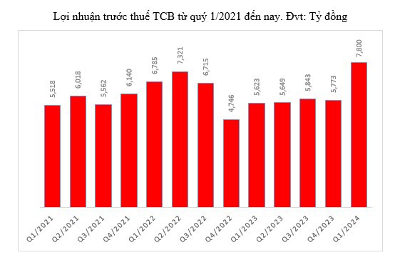 TCB tiếp tục l&agrave; Ng&acirc;n h&agrave;ng dẫn đầu về hiệu quả hoạt động.