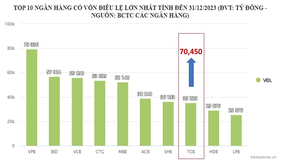 Tăng vốn điều lệ, TCB tiếp tục phát huy lợi thế dẫn đầu - Ảnh 1