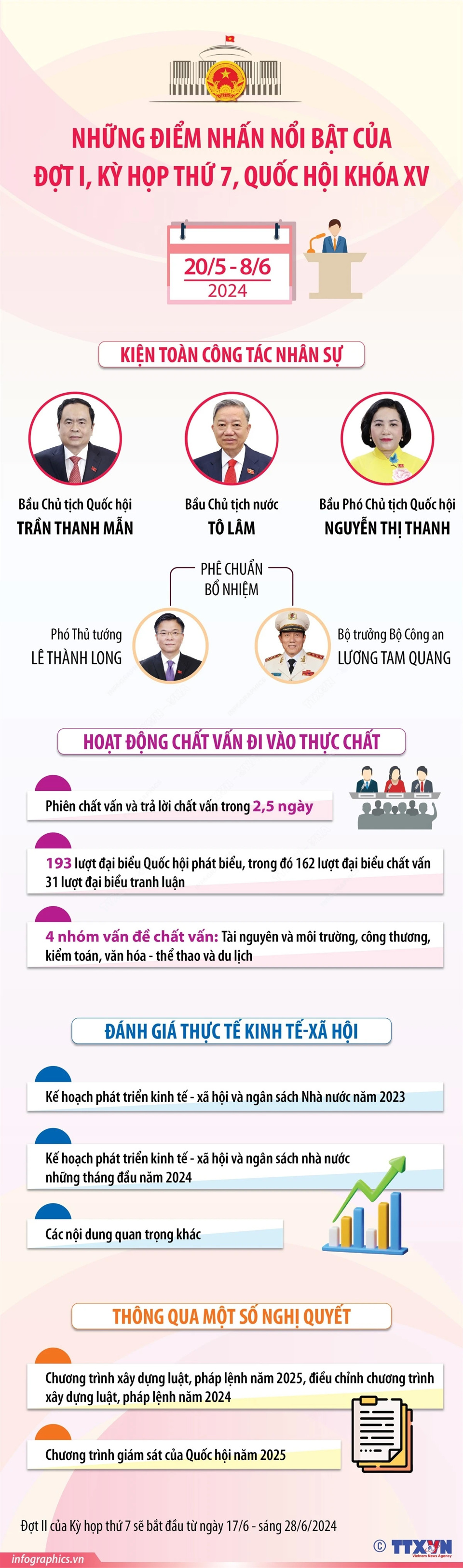 Những điểm nhấn nổi bật của Đợt I, Kỳ họp thứ 7, Quốc hội khóa XV - Ảnh 1