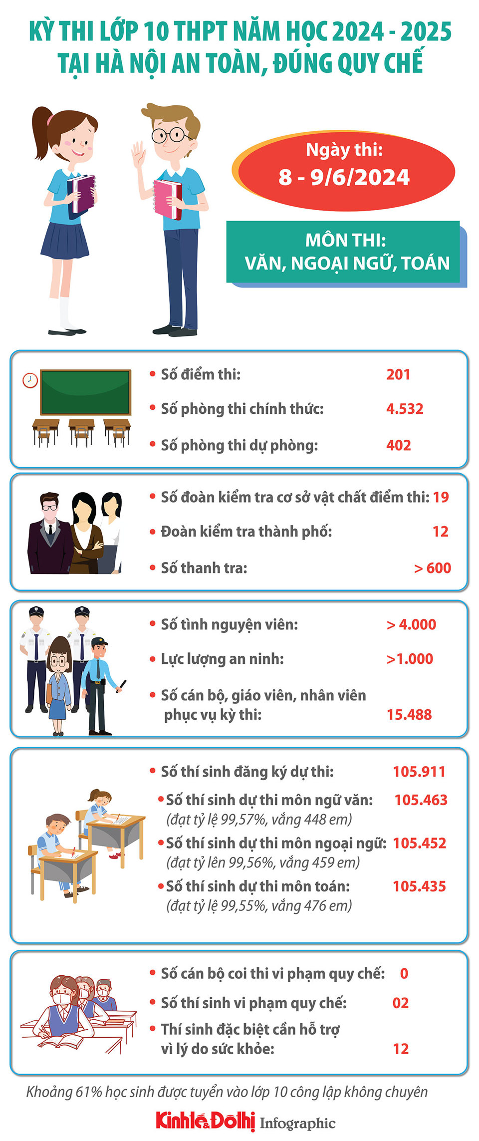 Kỳ thi lớp 10 THPT năm học 2024-2025 tại Hà Nội an toàn, đúng quy chế - Ảnh 1