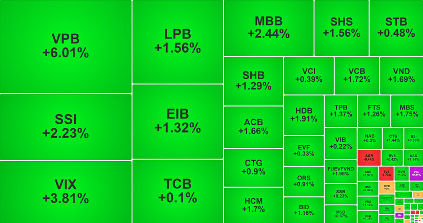 Thị trường bùng nổ, VN-Index lên mốc 1.300 điểm sau 2 năm - Ảnh 1