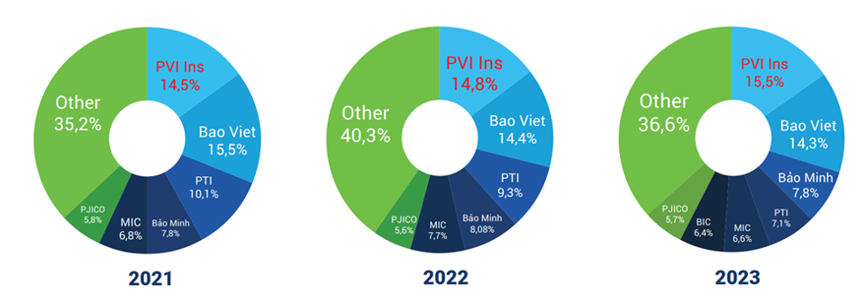 PVI dẫn đầu top 10 công ty Bảo hiểm Phi nhân thọ uy tín năm 2024 - Ảnh 1