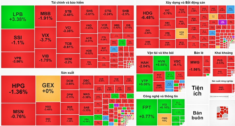 Cổ đông bán tháo, VN-Index "sập" mạnh hơn 21 điểm cuối phiên - Ảnh 1