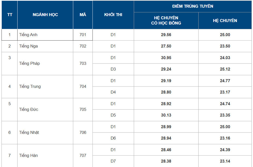 Điểm chuẩn lớp 10 Trường THPT chuyên Ngoại ngữ năm 2024