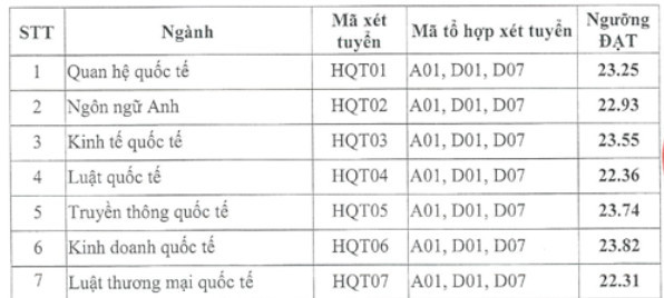 Tốp 5 trường hot có điểm xét tuyển sớm cao nhất - Ảnh 5