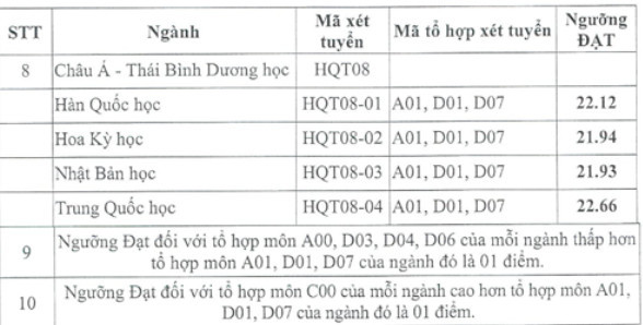 Điểm chuẩn xét tuyển sớm Học viện Ngoại giao 2024